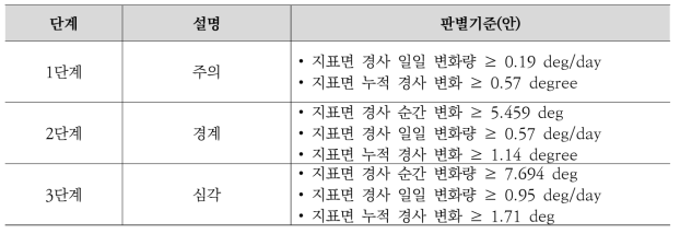 단계별 비탈면 붕괴 조기경보 판별기준(안)