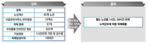 철도피해 예측위험도 학습 프로세스