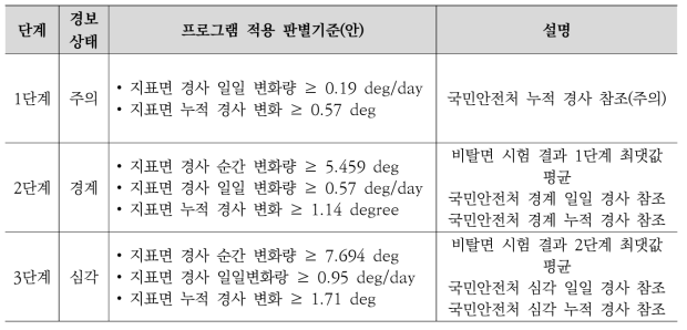 단계별 비탈면 붕괴 조기경보 판별기준