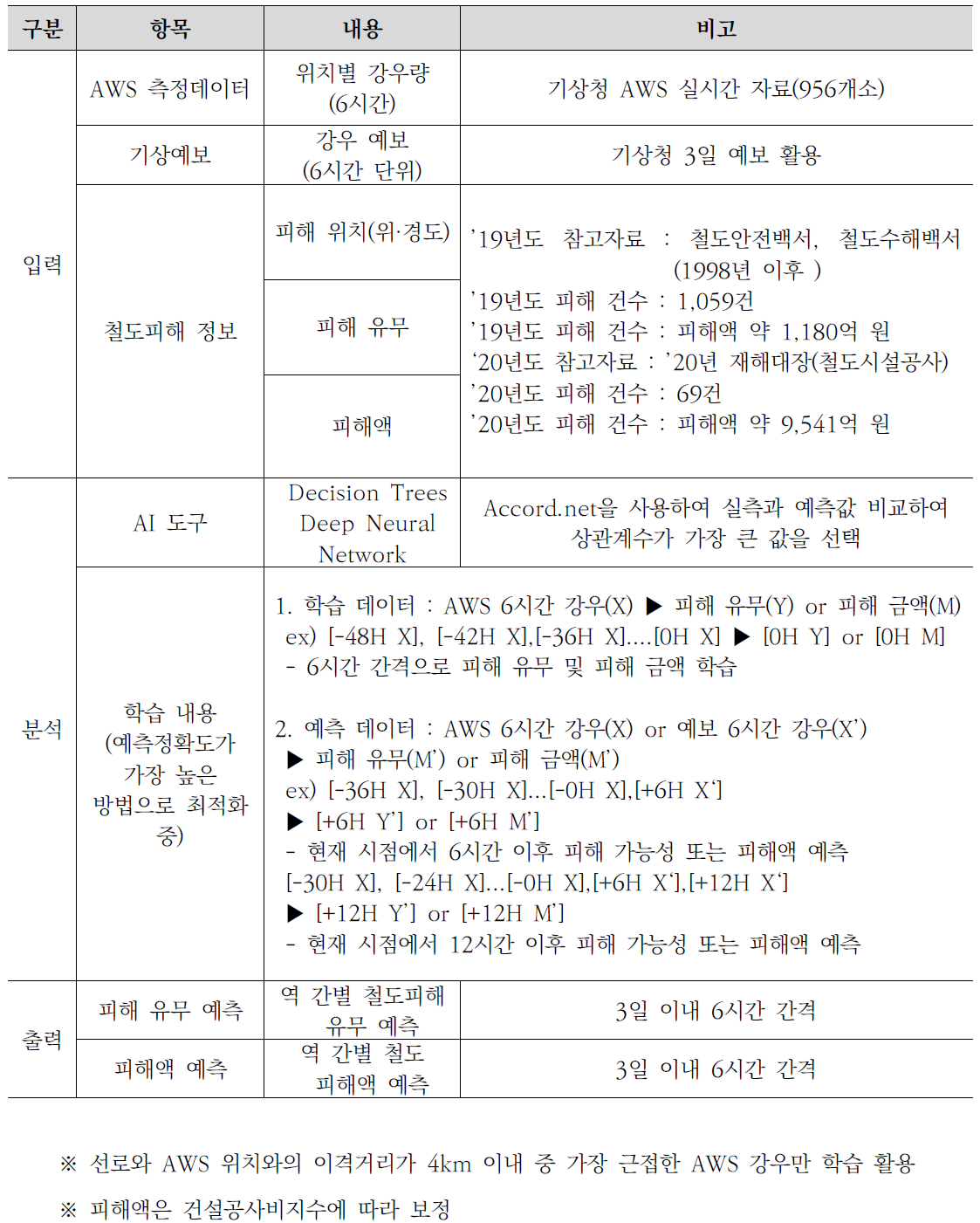 철도피해 예측 입력데이터 및 분석