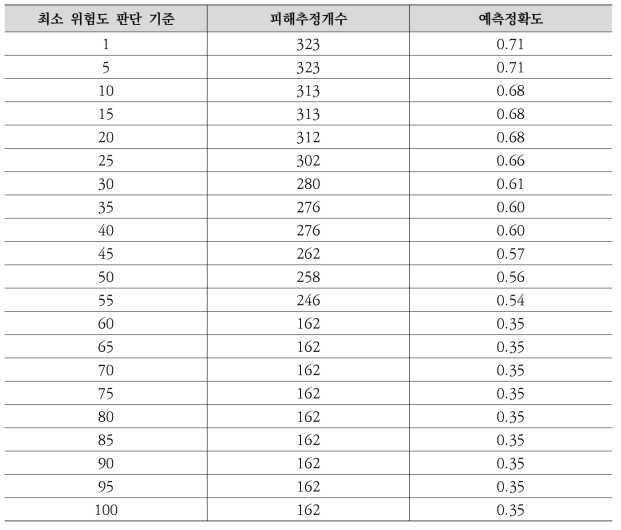 철도 수해 예측 및 평가모델 신뢰성 검토 결과(2019년도)