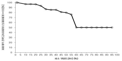 최소 위험도에 따른 예측정확도(2019년도)