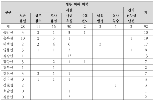 2020년 집중호우 피해 현황