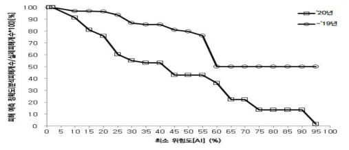 최소 위험도에 따른 예측정확도 비교 그래프