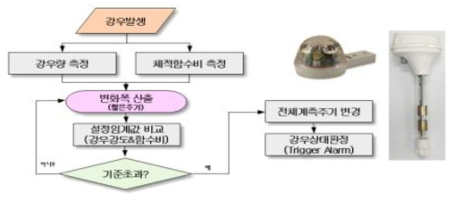 강우 추정 알고리즘 Flowchart