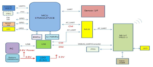 NB-IoT 통신 모듈 설계 블록도