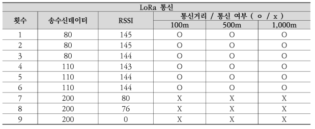 LoRa 통신 모듈 테스트