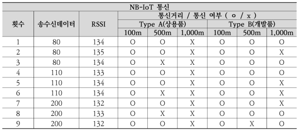 NB-IoT 통신 모듈 테스트