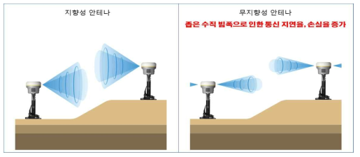 지향성 안테나와 무지향성 안테나 개념 비교