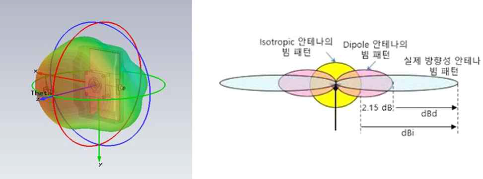 지향성 안테나와 무지향성 안테나 특성