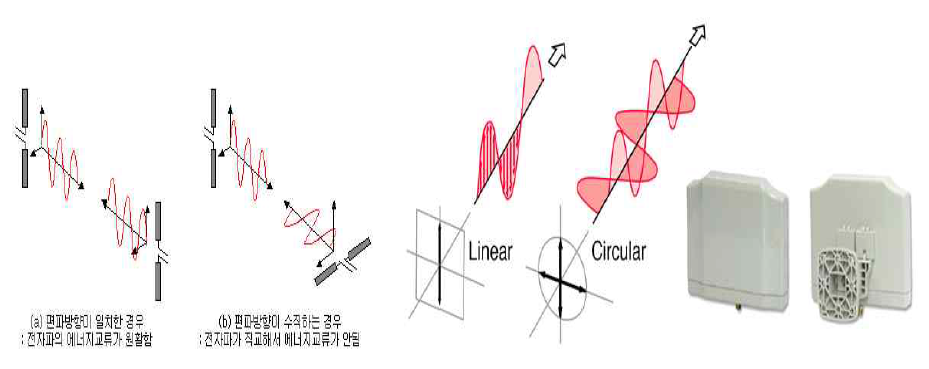 지향성 안테나와 무지향성 안테나 특성