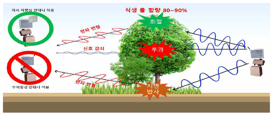 자연 식생에 대한 전파 방해 문제 개선