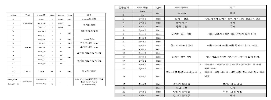 통신 구성 Packet