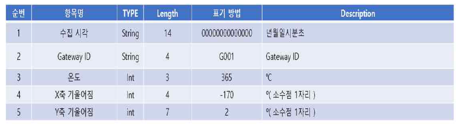 수집 데이터 정의