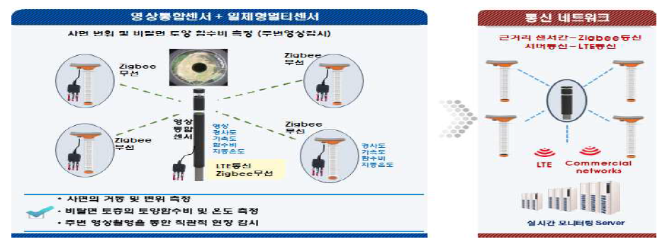 센서 시스템 및 통신네트워크