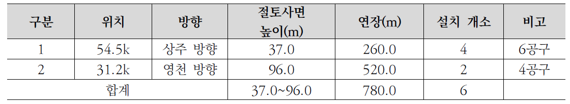 현장 적용 상세 위치