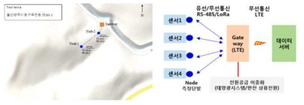 TESTBED 구성 방안