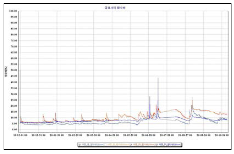 울산 동구 주전동 함수비 그래프