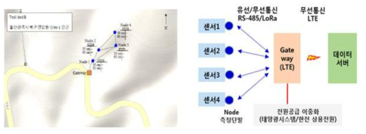 테스트베드 구성도