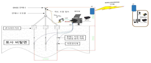 GPS 구조물 및 시스템 운영