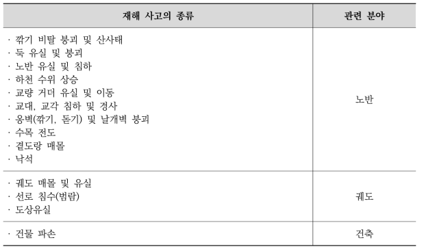 재해 사고의 종류와 관련 분야