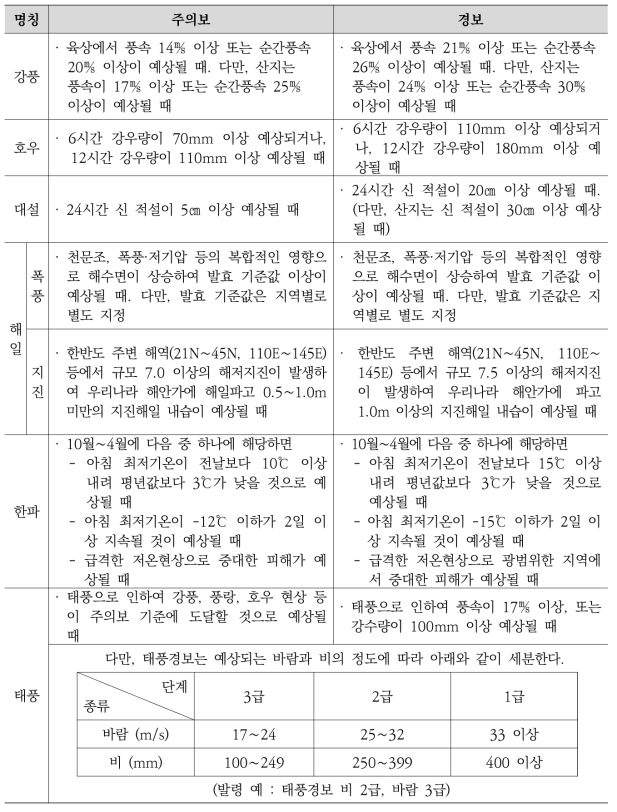 철도주의보 및 철도경보