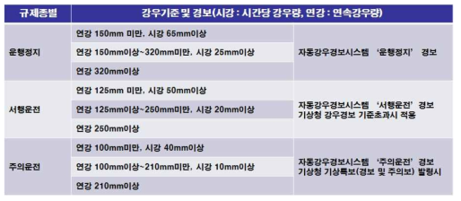 강우 경보 기준 및 시스템 연계