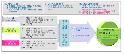 철도 운전규제 개선(안) 검토