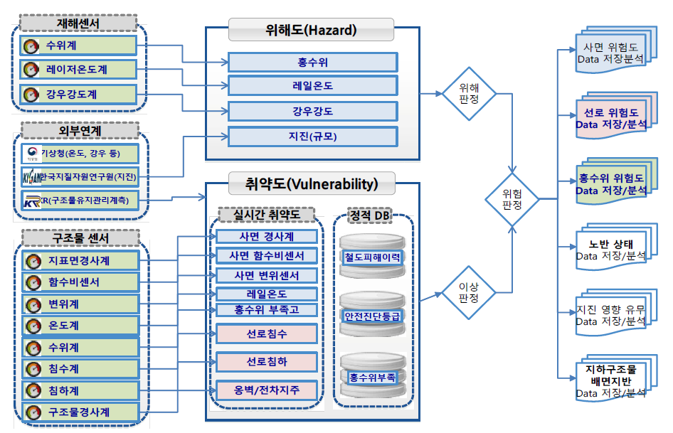 철도위험도 분석시스템의 흐름도