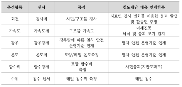 센서별 철도재난 대응 연계항목