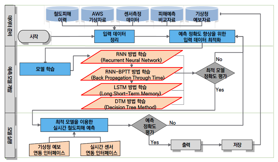 피해 예측 모델 순서도