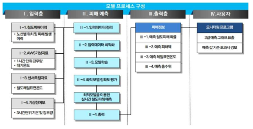 프로세스 구성도