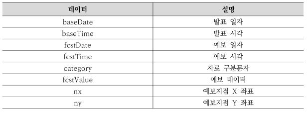 동네예보 데이터 및 설명