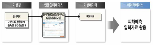 동네예보 인터페이스