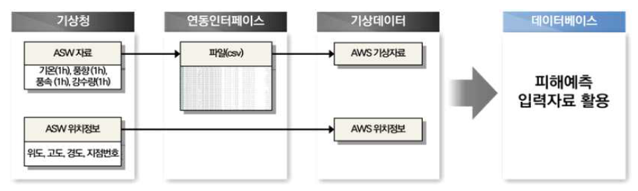 AWS 기상청 연동 인터페이스