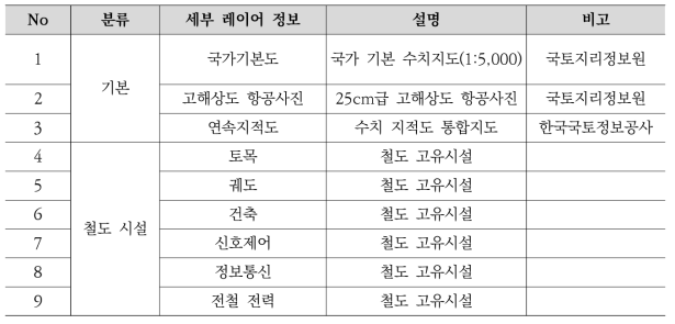 철도 기본공간정보체계 정의(안)