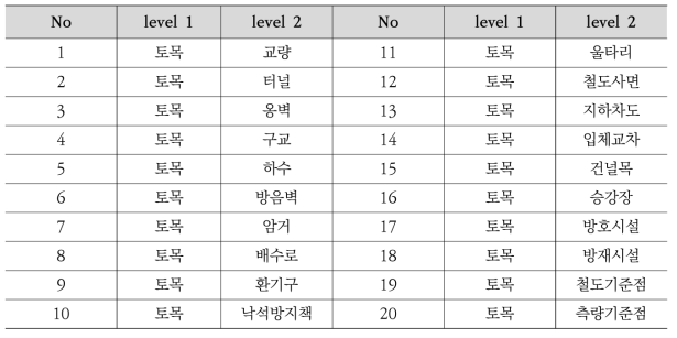 철도 기본공간정보 중 토목 부문