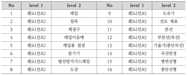 철도 기본공간정보 중 궤도 부문