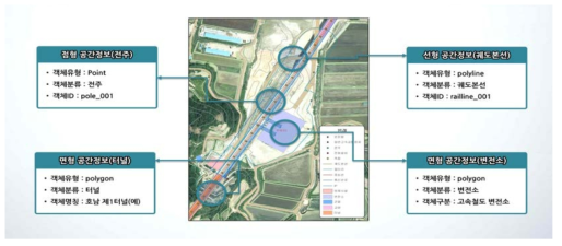 철도 기본공간정보의 자료구조(안)