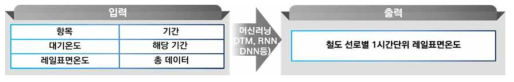 예측 레일표면온도 학습 프로세스