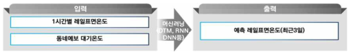 레일표면온도 예측 프로세스