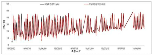 레일표면온도 실측-예측 데이터