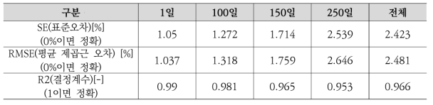 레일표면온도 예측-실측 데이터 비교