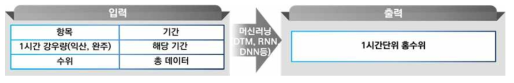 홍수위 예측 학습 프로세스