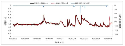 홍수위 실측-예측 데이터
