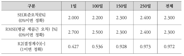 홍수위 예측-실측 데이터 비교