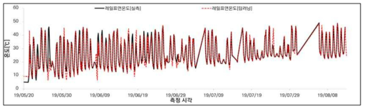 레일표면온도 실측-예측 데이터(2019년도)