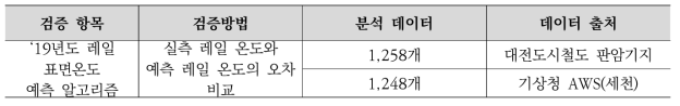 철도 시설물의 위험도 분석 레일 표면온도 예측 알고리즘 검증(‘19년)