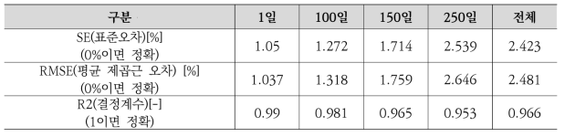 레일표면온도 예측-실측 데이터 비교(2019년도)