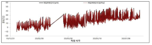 레일 표면온도 실측-예측 데이터(2020년도)